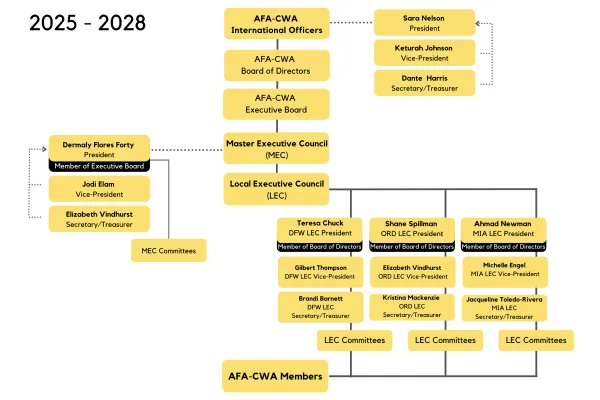 union.structure