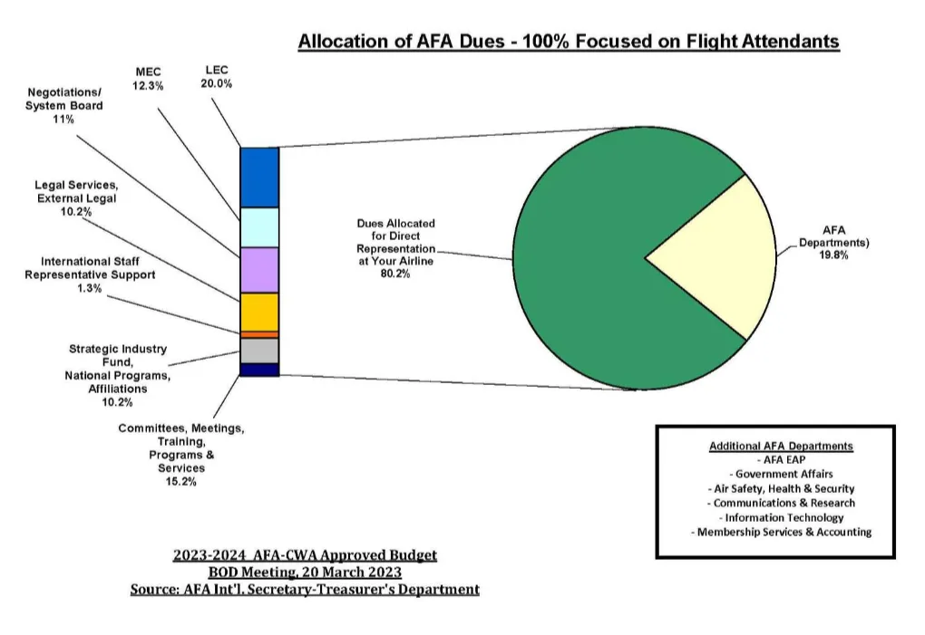 duesallocation