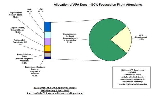 duesallocation